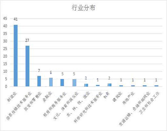 新三板企業(yè)分布