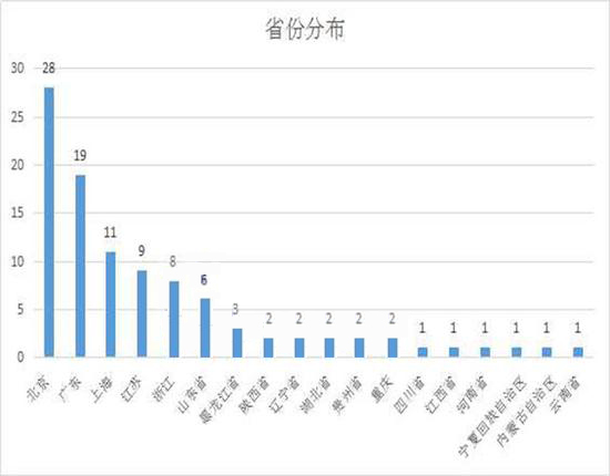 新三板企業(yè)城市分布
