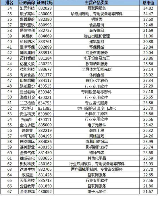 新三板企業(yè)100強