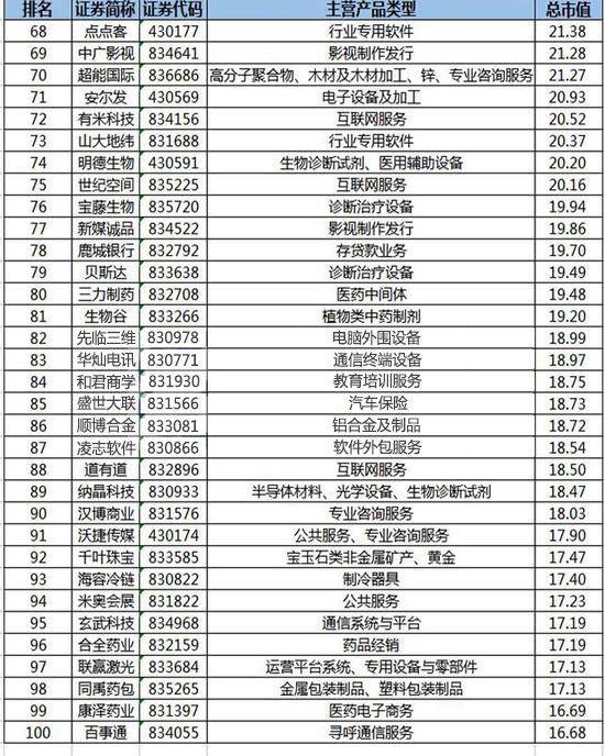 新三板企業(yè)100強
