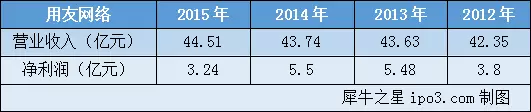 用友收入