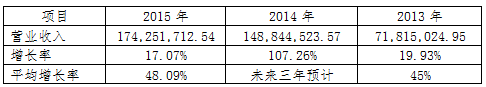 營業(yè)收入