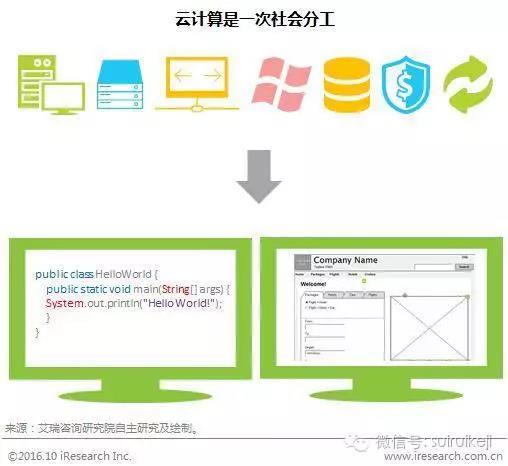 云計(jì)算是第一次社會(huì)分工