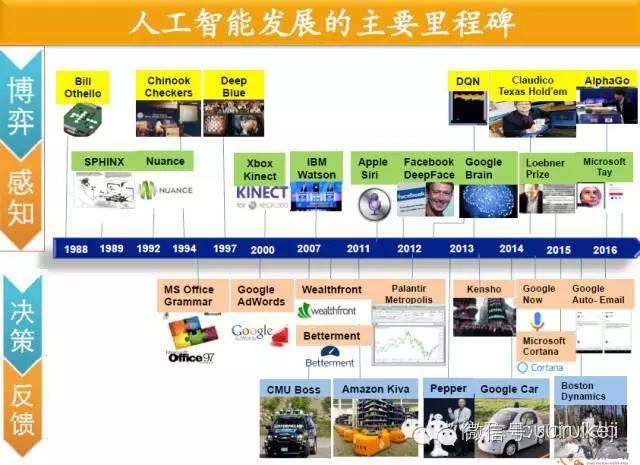 人工智能的發(fā)展歷程