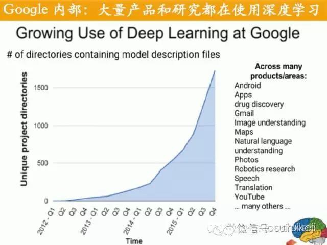 google使用深度學(xué)習(xí)