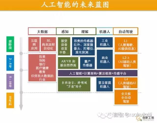 人工智能的未來藍(lán)圖