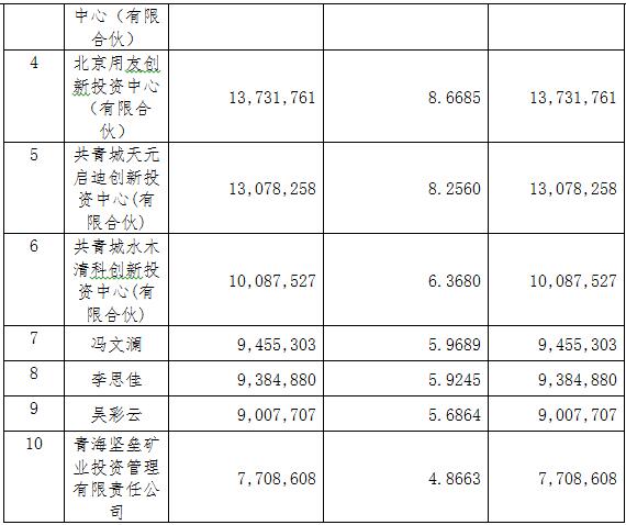 隨銳科技：股票發行情況