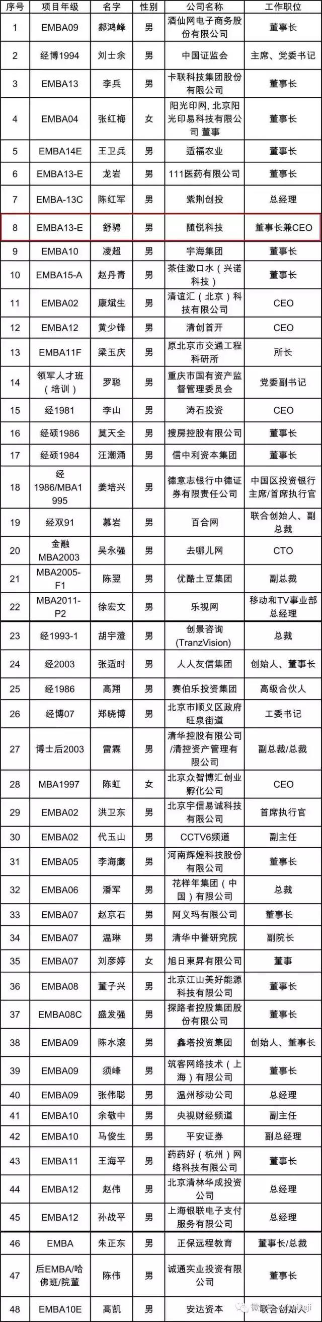 清華經管互聯網協會理事最新名單