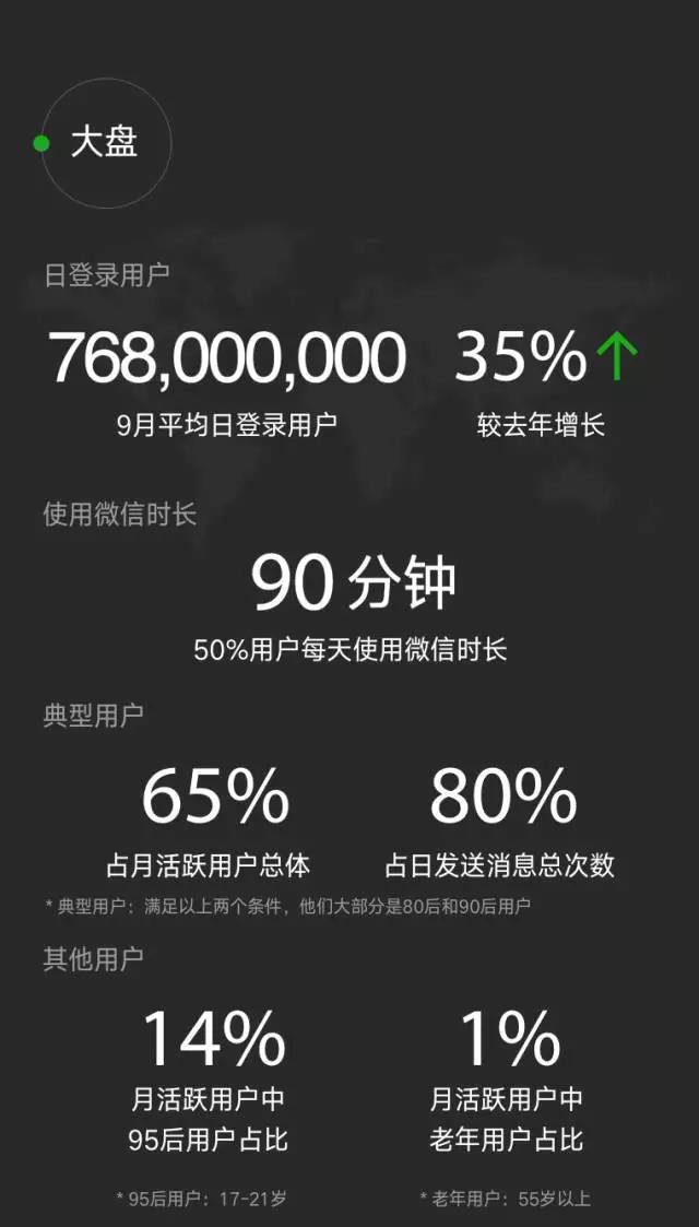 2016微信數(shù)據(jù)報告