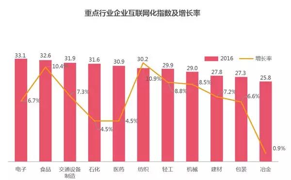 重點行業(yè)企業(yè)互聯(lián)網(wǎng)化指數(shù)及增長率