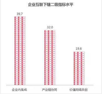 企業(yè)互聯(lián)網(wǎng)下轄二級指數(shù)