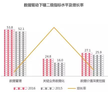 數(shù)據(jù)驅(qū)動下轄二級指標水平