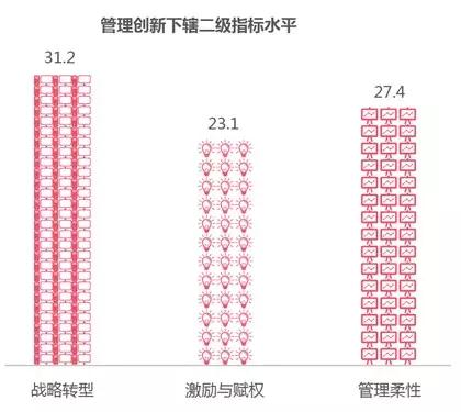 管理創(chuàng)新下轄二級指標水平