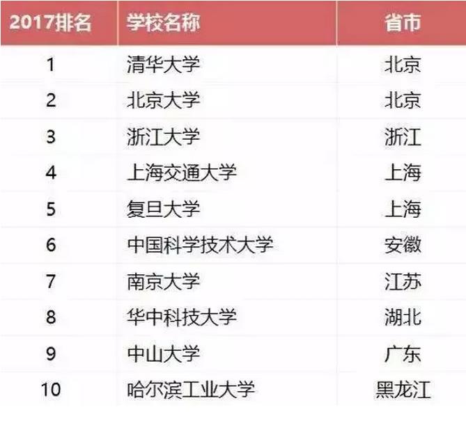 2017中國大學(xué)前十