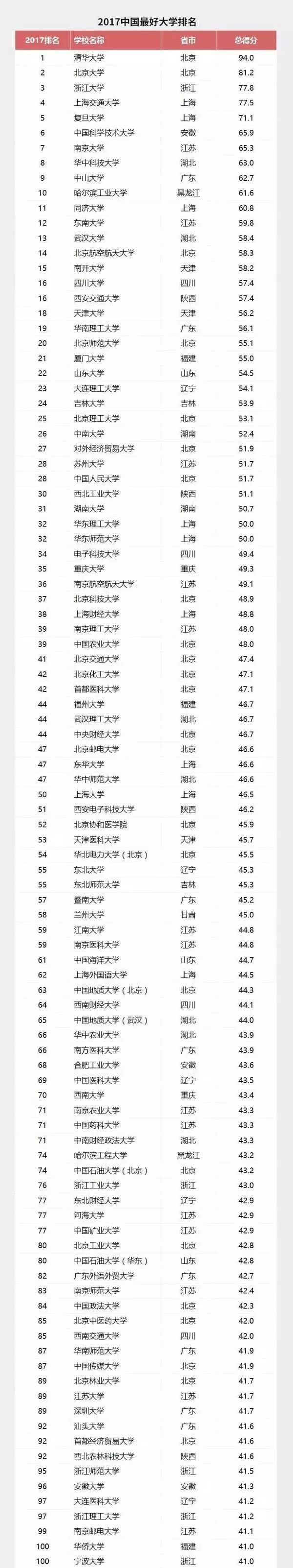 2017中國大學(xué)1—100名榜單