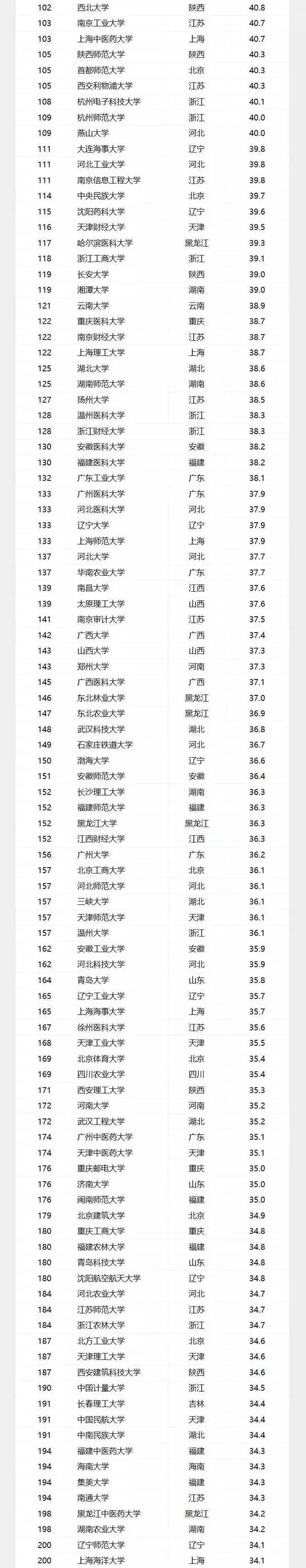 2017中國大學(xué)100—200名榜單