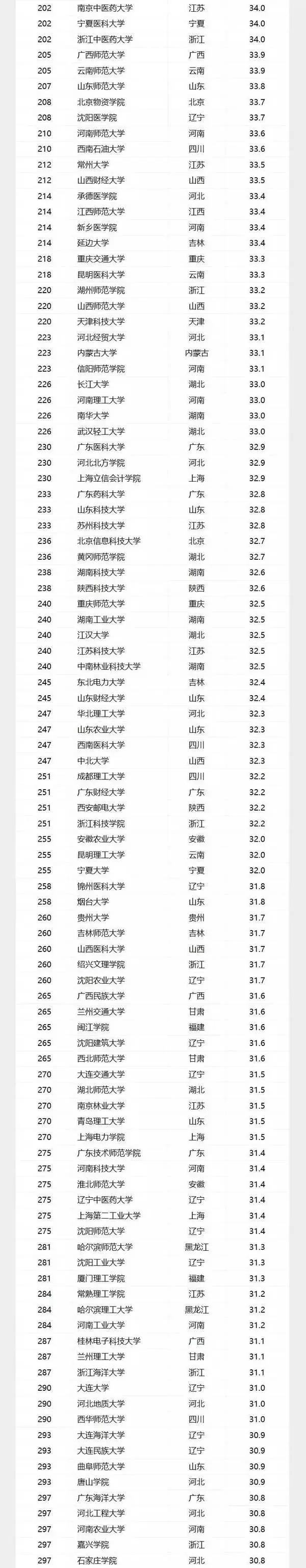 2017中國大學(xué)200—300名榜單