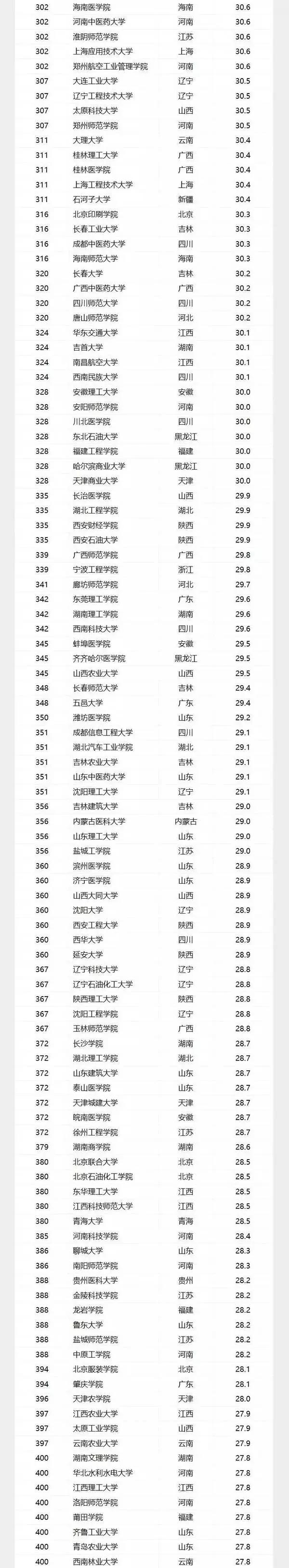 2017中國大學(xué)300—400名榜單