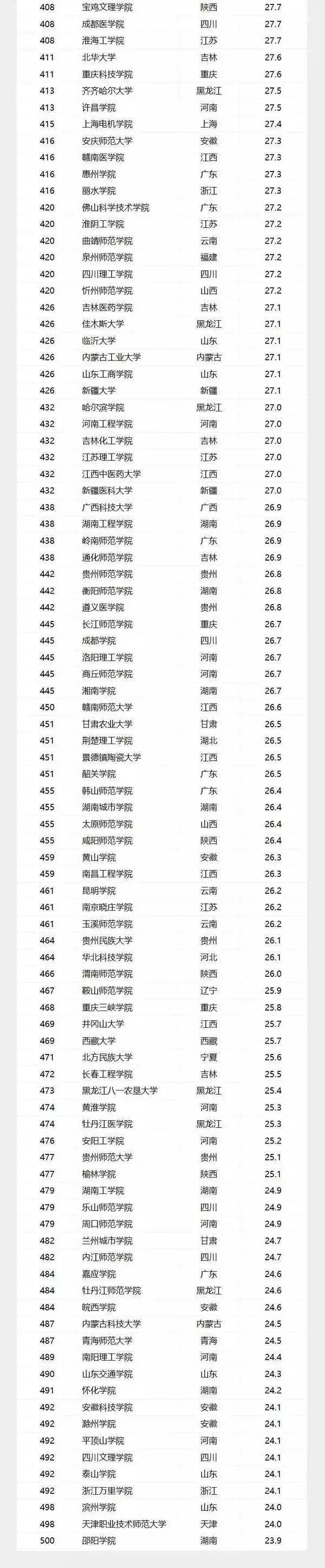2017中國大學(xué)400—500名榜單