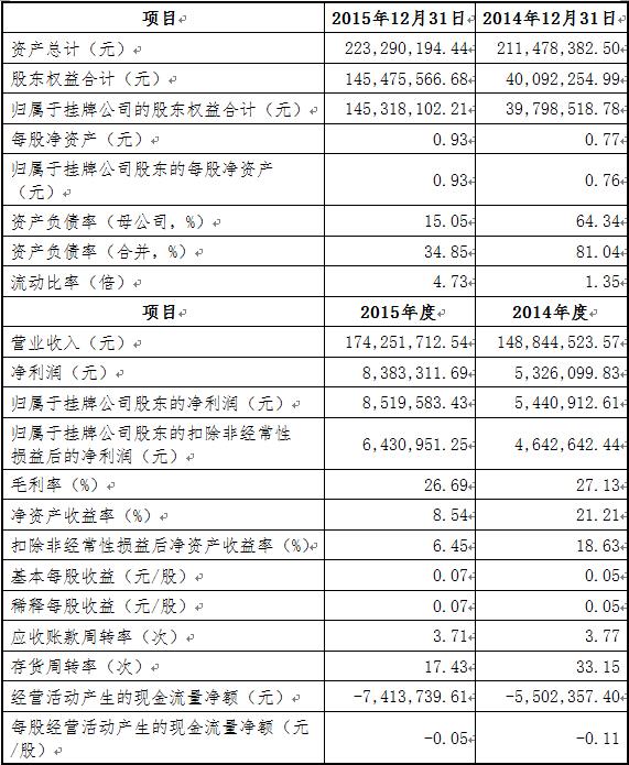 2014年度、2015年度經審計的財務報告