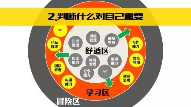 判斷什么對(duì)自己重要