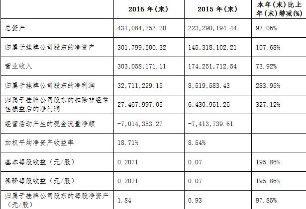 隨銳2016主要財務(wù)數(shù)據(jù)