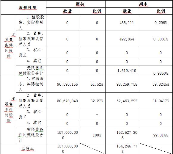 隨銳科技股本結(jié)構(gòu)