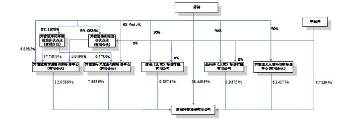 公司與控股股東、實際控制人之間的產(chǎn)權(quán)及控制關(guān)系圖
