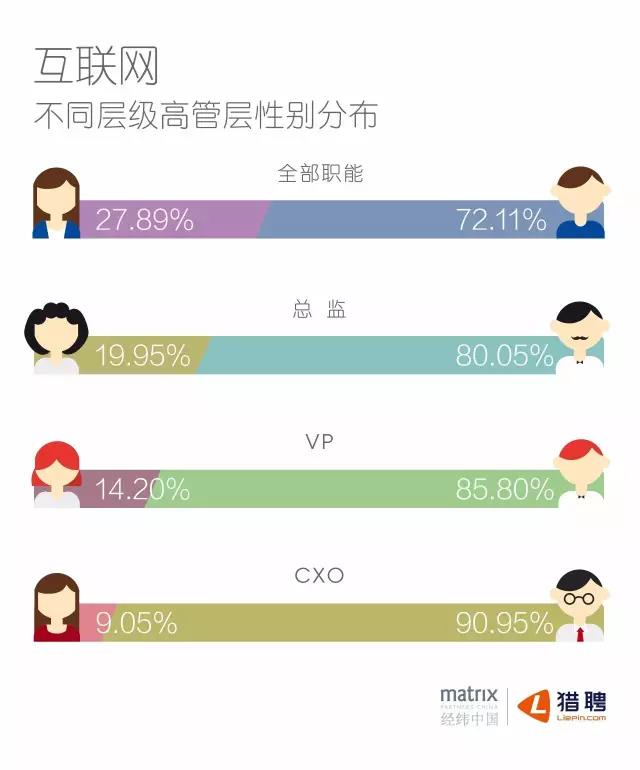 互聯(lián)網(wǎng)不同級(jí)別高層管理性別分布