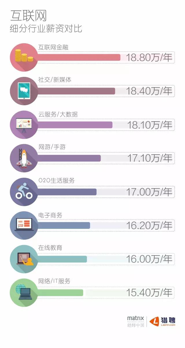 互聯(lián)網(wǎng)細(xì)分行業(yè)薪資對(duì)比
