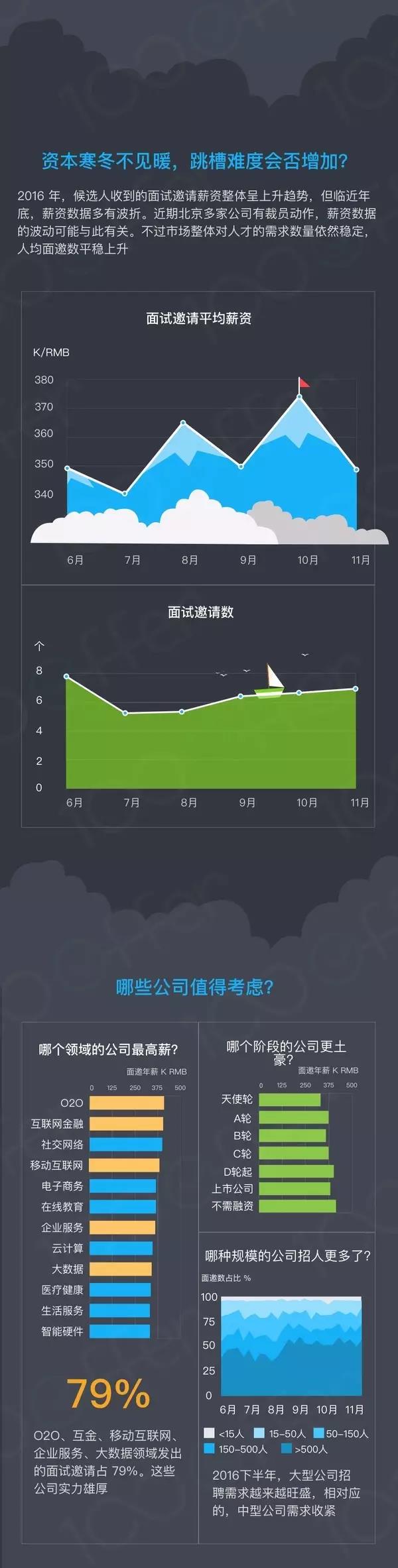 2016年北京高端互聯網人才流動報告