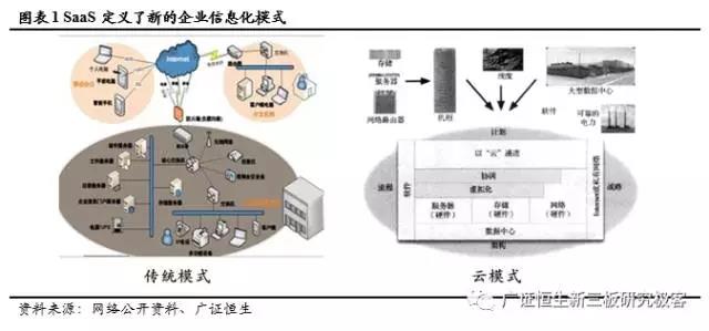 SaaS定義了一種新的交付方式，也使得軟件進一步回歸服務本質