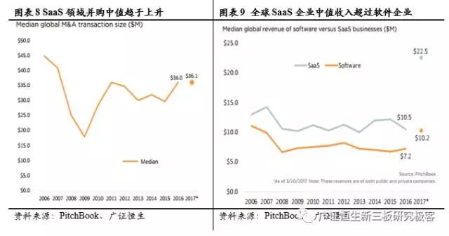 SaaS領域的并購