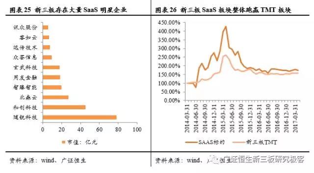 SaaS明星企業