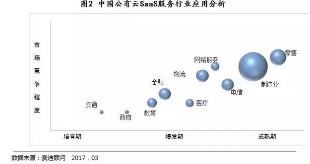 中國公有云saas服務行業(yè)應用分析