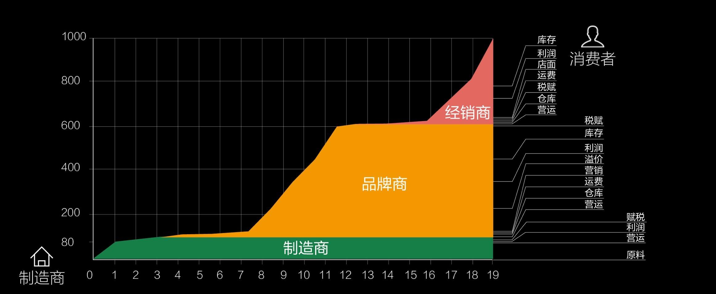 成本價消費